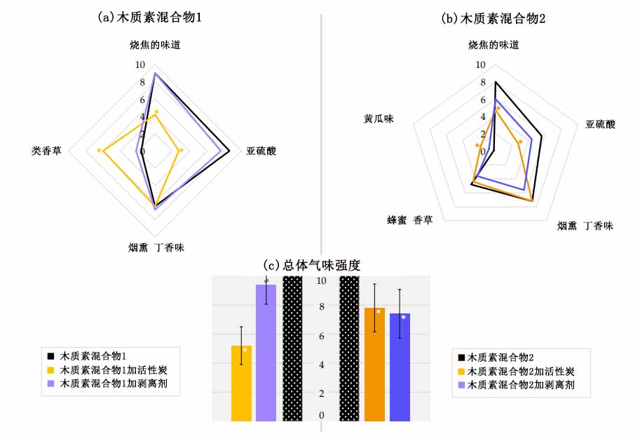 活性炭吸附降低木质素混合物气味